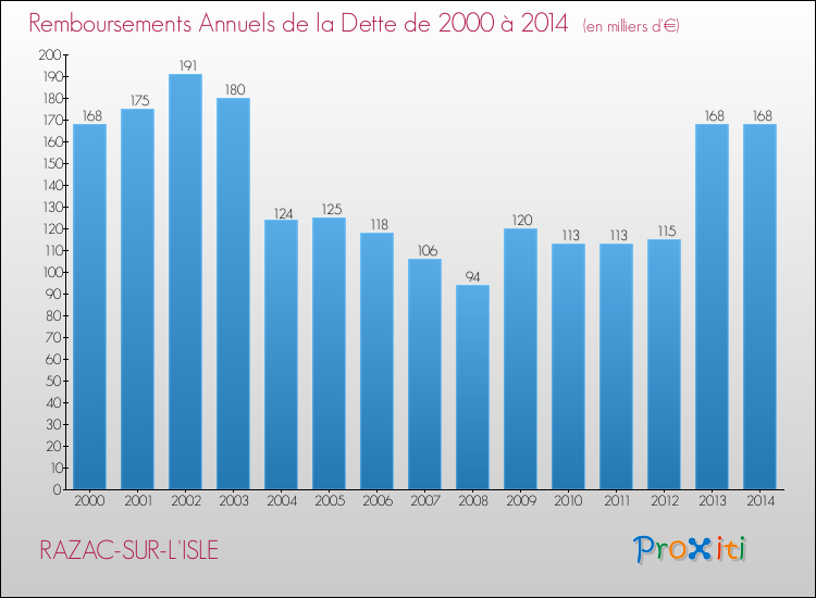 Evolution de l'annuité de la dette pour la commune de RAZAC-SUR-L'ISLE de 2000 à 2014 Annuités de la dette pour RAZAC-SUR-L'ISLE de 2000 à 2014