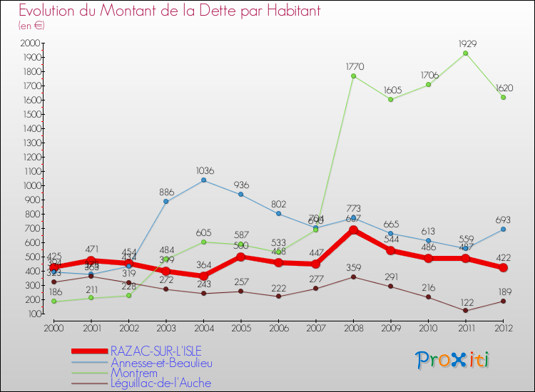 Evolution de la dette par habitant pour la commune de RAZAC-SUR-L'ISLE et les communes proches de 2000 à 2012 Comparaison de la dette par habitant pour RAZAC-SUR-L'ISLE et les communes voisines de 2000 à 2012