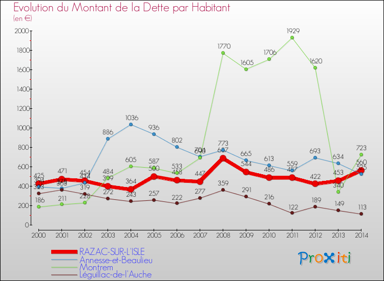 Evolution de la dette par habitant pour la commune de RAZAC-SUR-L'ISLE et les communes proches de 2000 à 2014 Comparaison de la dette par habitant pour RAZAC-SUR-L'ISLE et les communes voisines de 2000 à 2014