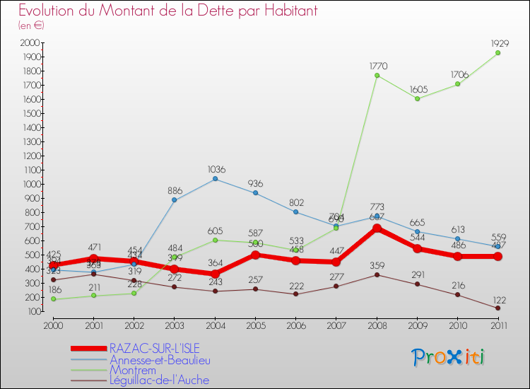 Evolution de la dette par habitant pour la commune de RAZAC-SUR-L'ISLE et les communes proches Comparaison de la dette par habitant pour RAZAC-SUR-L'ISLE et les communes voisines
