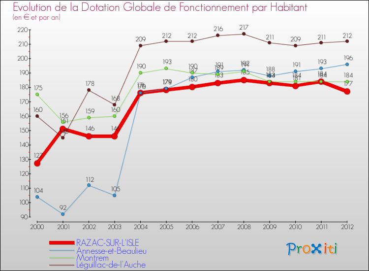 Evolution et montant de la dotation globale de fonctionnement par Habitant pour RAZAC-SUR-L'ISLE et les communes proches Comparaison des dotations globales de fonctionnement par habitant pour RAZAC-SUR-L'ISLE et les communes voisines