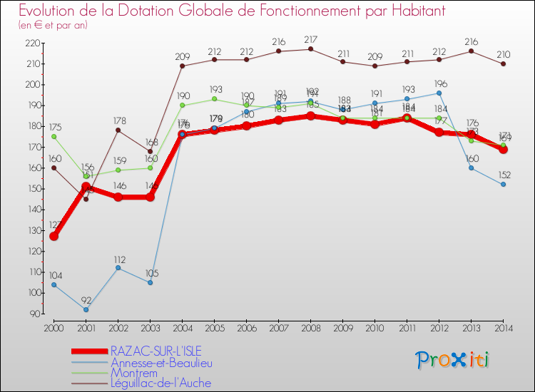 Evolution et montant de la dotation globale de fonctionnement par Habitant pour RAZAC-SUR-L'ISLE et les communes proches de 2000 à 2014. Comparaison des dotations globales de fonctionnement par habitant pour RAZAC-SUR-L'ISLE et les communes voisines de 2000 à 2014.