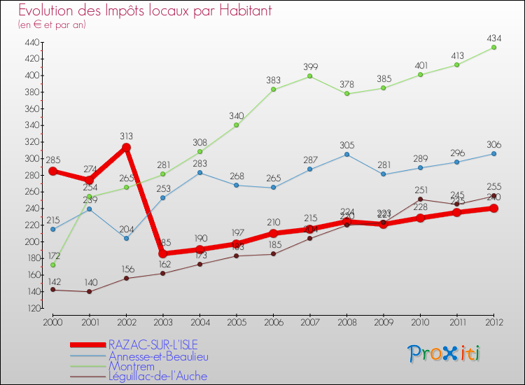 Evolution et montant des impôts locaux par Habitant pour RAZAC-SUR-L'ISLE et les communes proches Comparaison des impôts locaux par habitant pour RAZAC-SUR-L'ISLE et les communes voisines