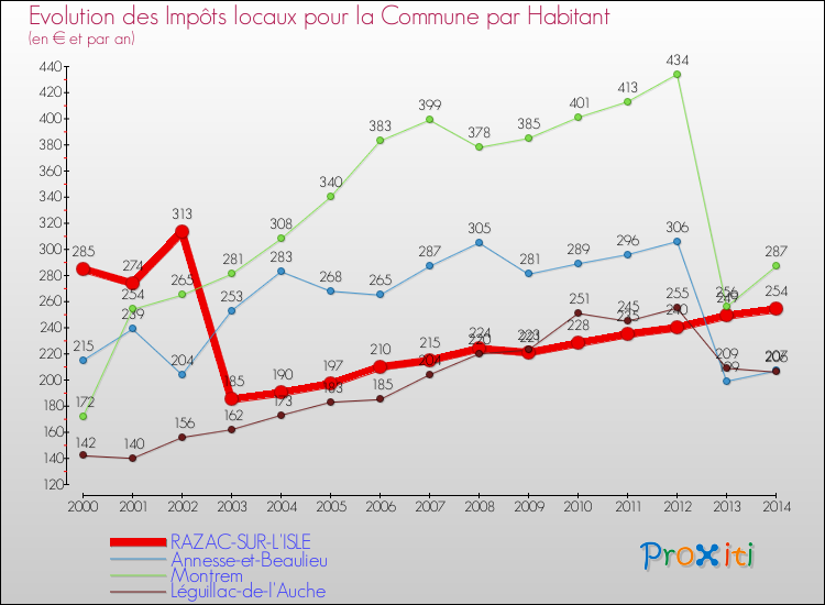 Evolution et montant des impôts locaux par Habitant pour RAZAC-SUR-L'ISLE et les communes proches de 2000 à 2014 Comparaison des impôts locaux par habitant pour RAZAC-SUR-L'ISLE et les communes voisines de 2000 à 2014