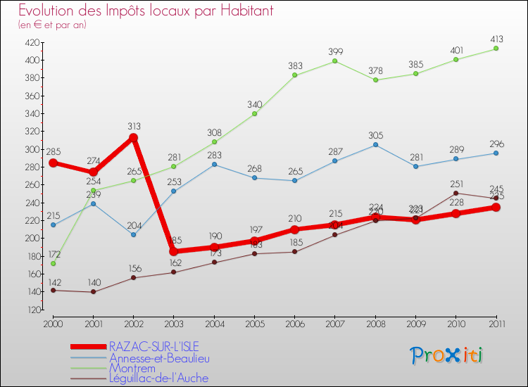 Evolution et montant des impôts locaux par Habitant pour RAZAC-SUR-L'ISLE et les communes proches Comparaison des impôts locaux par habitant pour RAZAC-SUR-L'ISLE et les communes voisines