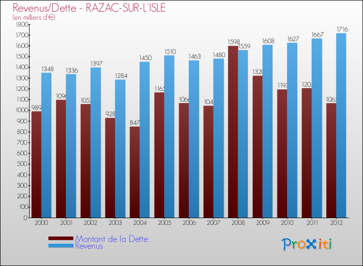 Evolution comparée de la dette et des revenus pour la commune de RAZAC-SUR-L'ISLE de 2000 à 2012 Comparaison de la dette et des revenus pour RAZAC-SUR-L'ISLE de 2000 à 2012