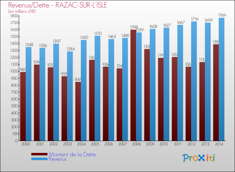 Evolution comparée de la dette et des revenus pour la commune de RAZAC-SUR-L'ISLE de 2000 à 2014 Comparaison de la dette et des revenus pour RAZAC-SUR-L'ISLE de 2000 à 2014