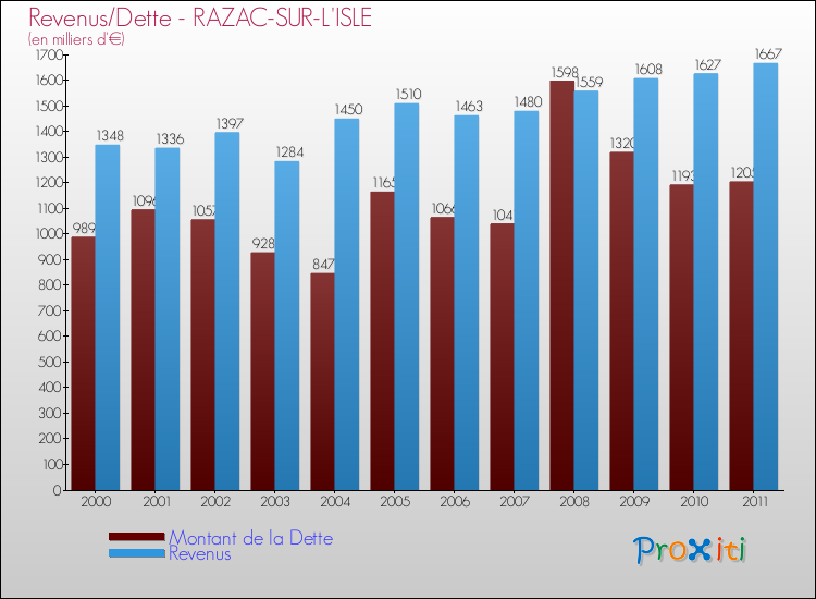Evolution comparée de la dette et des revenus pour la commune de RAZAC-SUR-L'ISLE de 2000 à 2011 Comparaison de la dette et des revenus pour RAZAC-SUR-L'ISLE de 2000 à 2011