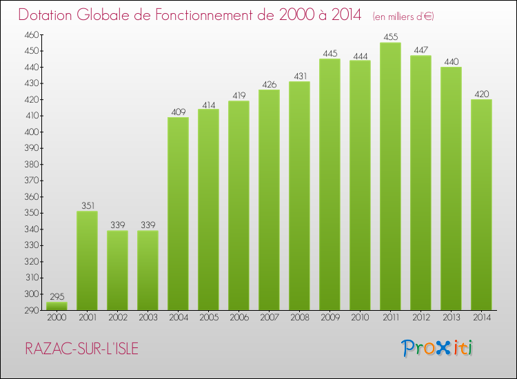 Evolution du montant de la Dotation Globale de Fonctionnement pour la commune de RAZAC-SUR-L'ISLE de 2000 à 2014 Evolution du montant de la Dotation Globale de Fonctionnement pour RAZAC-SUR-L'ISLE de 2000 à 2014