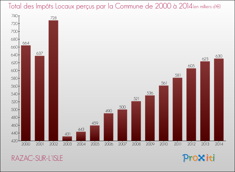 Evolution des Impôts Locaux pour la commune de RAZAC-SUR-L'ISLE de 2000 à 2014 Evolution des Impôts Locaux pour RAZAC-SUR-L'ISLE de 2000 à 2014