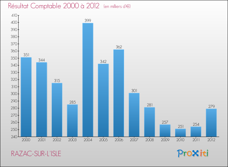 Evolution du résultat comptable pour la commune de RAZAC-SUR-L'ISLE de 2000 à 2012 Evolution du résultat comptable pour RAZAC-SUR-L'ISLE de 2000 à 2012