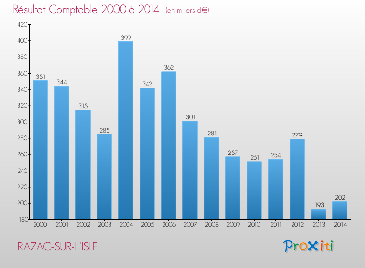 Evolution du résultat comptable pour la commune de RAZAC-SUR-L'ISLE de 2000 à 2014 Evolution du résultat comptable pour RAZAC-SUR-L'ISLE de 2000 à 2014