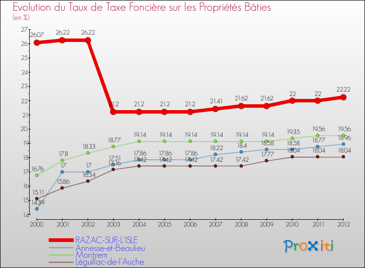 Evolution du taux de la taxe foncière sur le bati pour RAZAC-SUR-L'ISLE et les communes proches de 2000 à 2012 Comparaison des taux de taxe foncière sur le bati pour RAZAC-SUR-L'ISLE et les communes voisines de 2000 à 2012