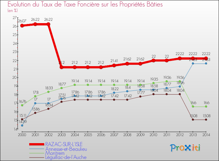 Evolution du taux de la taxe foncière sur le bati pour RAZAC-SUR-L'ISLE et les communes proches de 2000 à 2014 Comparaison des taux de taxe foncière sur le bati pour RAZAC-SUR-L'ISLE et les communes voisines de 2000 à 2014