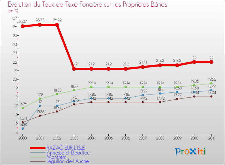 Evolution du taux de la taxe foncière sur le bati pour RAZAC-SUR-L'ISLE et les communes proches Comparaison des taux de taxe foncière sur le bati pour RAZAC-SUR-L'ISLE et les communes voisines
