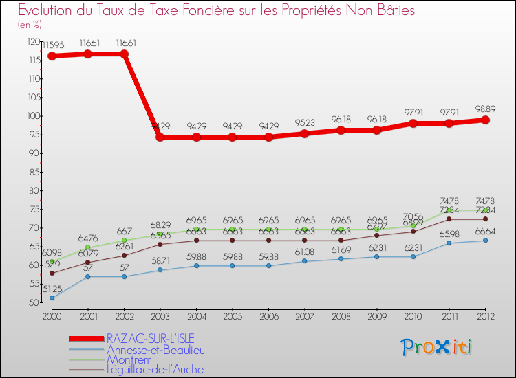 Evolution du taux de la taxe foncière sur les immeubles et terrains non batis pour RAZAC-SUR-L'ISLE et les communes proches de 2000 à 2012 Comparaison des taux de la taxe foncière sur les immeubles et terrains non batis pour RAZAC-SUR-L'ISLE et les communes voisines de 2000 à 2012