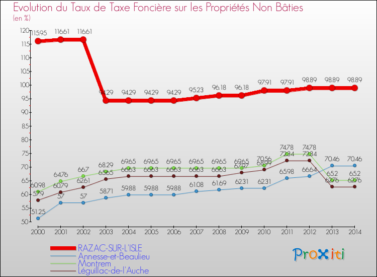 Evolution du taux de la taxe foncière sur les immeubles et terrains non batis pour RAZAC-SUR-L'ISLE et les communes proches de 2000 à 2014 Comparaison des taux de la taxe foncière sur les immeubles et terrains non batis pour RAZAC-SUR-L'ISLE et les communes voisines de 2000 à 2014
