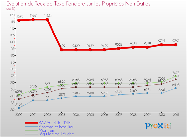 Evolution du taux de la taxe foncière sur les immeubles et terrains non batis pour RAZAC-SUR-L'ISLE et les communes proches Comparaison des taux de la taxe foncière sur les immeubles et terrains non batis pour RAZAC-SUR-L'ISLE et les communes voisines