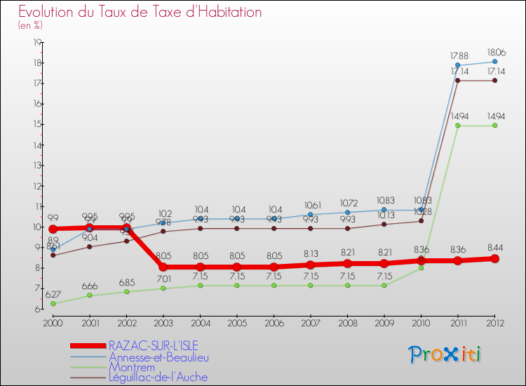 Evolution du taux de la taxe d'habitation pour RAZAC-SUR-L'ISLE et les communes proches Comparaison des taux de la taxe d'habitation pour RAZAC-SUR-L'ISLE et les communes voisines