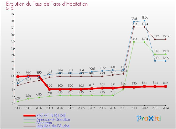 Evolution du taux de la taxe d'habitation pour RAZAC-SUR-L'ISLE et les communes proches de 2000 à 2014 Comparaison des taux de la taxe d'habitation pour RAZAC-SUR-L'ISLE et les communes voisines de 2000 à 2014