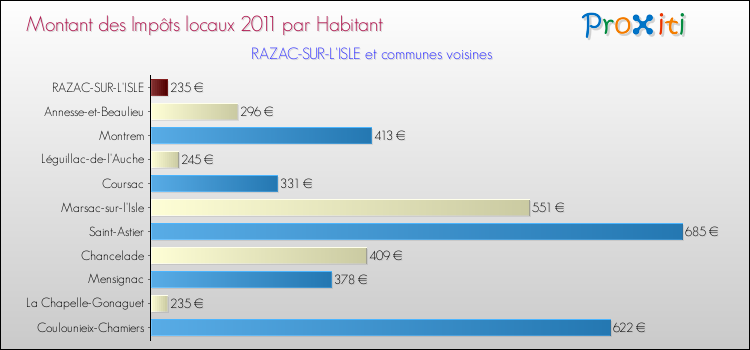 Montant des impôts locaux par Habitant pour RAZAC-SUR-L'ISLE et les communes proches Comparaison des impôts locaux par habitant pour RAZAC-SUR-L'ISLE et les communes voisines