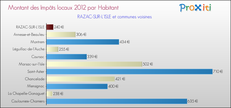 Montant des impôts locaux par Habitant pour RAZAC-SUR-L'ISLE et les communes proches Comparaison des impôts locaux par habitant pour RAZAC-SUR-L'ISLE et les communes voisines
