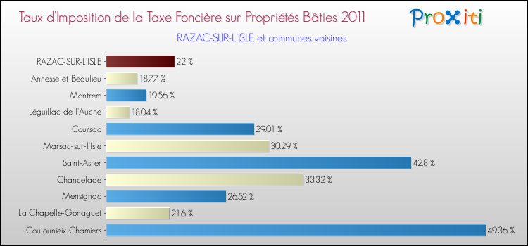 Taux d'imposition de la taxe foncière sur le bati 2011 pour RAZAC-SUR-L'ISLE et les communes proches Comparaison des taux d'imposition de la taxe foncière sur le bati 2011 pour RAZAC-SUR-L'ISLE et les communes voisines