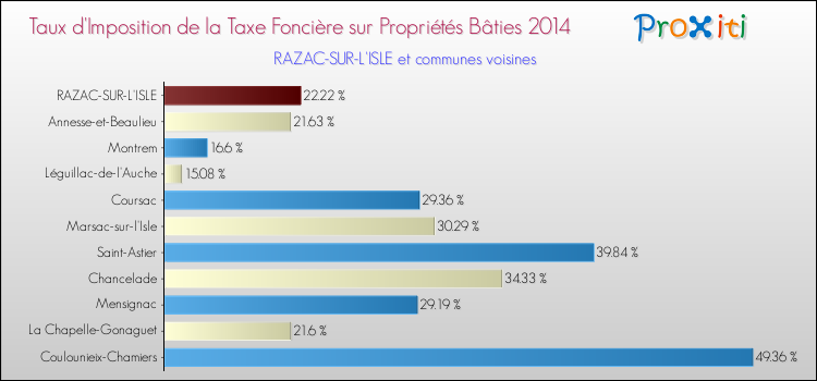 Taux d'imposition de la taxe foncière sur le bati 2014 pour RAZAC-SUR-L'ISLE et les communes proches Comparaison des taux d'imposition de la taxe foncière sur le bati 2014 pour RAZAC-SUR-L'ISLE et les communes voisines