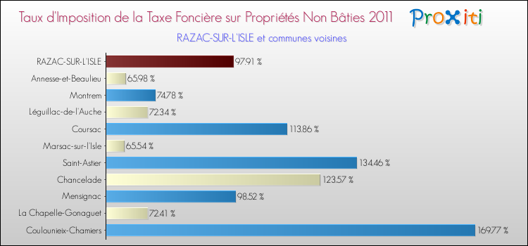 Taux d'imposition de la taxe foncière sur les immeubles et terrains non batis 2011 pour RAZAC-SUR-L'ISLE et les communes proches Comparaison des taux d'imposition de la taxe foncière sur les immeubles et terrains non batis 2011 pour RAZAC-SUR-L'ISLE et les communes voisines