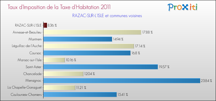 Taux d'imposition de la taxe d'habitation 2011 pour RAZAC-SUR-L'ISLE et les communes proches Comparaison des taux d'imposition de la taxe d'habitation 2011 pour RAZAC-SUR-L'ISLE et les communes voisines