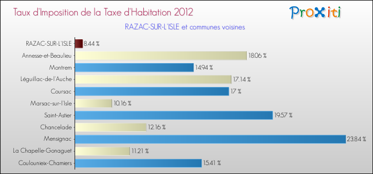 Taux d'imposition de la taxe d'habitation 2012 pour RAZAC-SUR-L'ISLE et les communes proches Comparaison des taux d'imposition de la taxe d'habitation 2012 pour RAZAC-SUR-L'ISLE et les communes voisines