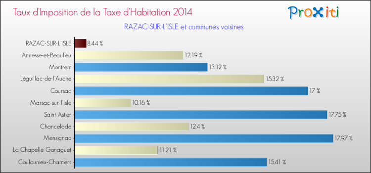 Taux d'imposition de la taxe d'habitation 2014 pour RAZAC-SUR-L'ISLE et les communes proches Comparaison des taux d'imposition de la taxe d'habitation 2014 pour RAZAC-SUR-L'ISLE et les communes voisines