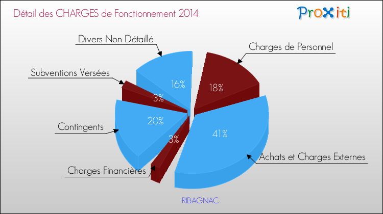 Décomposition des Charges de Fonctionnement 2014 de la commune de RIBAGNAC Charges de Fonctionnement 2014 pour la commune de RIBAGNAC