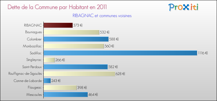 Dette par habitant de la commune en 2011 pour RIBAGNAC et les communes proches Comparaison de la dette par habitant de la commune en 2011 pour RIBAGNAC et les communes voisines
