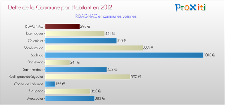 Dette par habitant de la commune en 2012 pour RIBAGNAC et les communes proches Comparaison de la dette par habitant de la commune en 2012 pour RIBAGNAC et les communes voisines