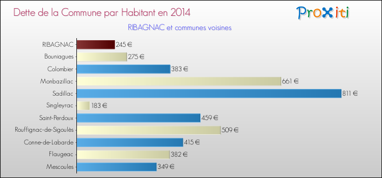 Dette par habitant de la commune en 2014 pour RIBAGNAC et les communes proches Comparaison de la dette par habitant de la commune en 2014 pour RIBAGNAC et les communes voisines