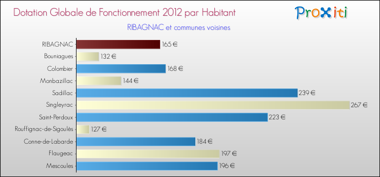 Montant des dotations globales de fonctionnement DGF par Habitant pour RIBAGNAC et les communes proches Comparaison des des dotations globales de fonctionnement DGF par habitant pour RIBAGNAC et les communes voisines