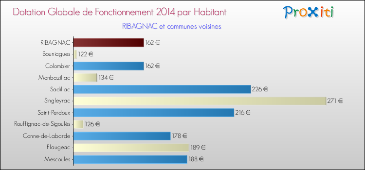 Montant des dotations globales de fonctionnement DGF par Habitant pour RIBAGNAC et les communes proches en 2014. Comparaison des des dotations globales de fonctionnement DGF par habitant pour RIBAGNAC et les communes voisines en 2014.