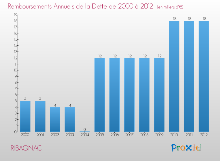 Evolution de l'annuité de la dette pour la commune de RIBAGNAC de 2000 à 2012 Annuités de la dette pour RIBAGNAC de 2000 à 2012