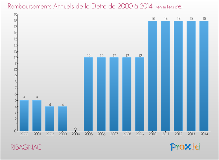 Evolution de l'annuité de la dette pour la commune de RIBAGNAC de 2000 à 2014 Annuités de la dette pour RIBAGNAC de 2000 à 2014