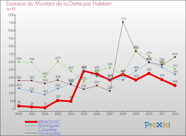 Evolution de la dette par habitant pour la commune de RIBAGNAC et les communes proches de 2000 à 2012 Comparaison de la dette par habitant pour RIBAGNAC et les communes voisines de 2000 à 2012
