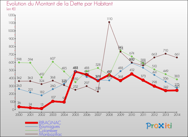 Evolution de la dette par habitant pour la commune de RIBAGNAC et les communes proches de 2000 à 2014 Comparaison de la dette par habitant pour RIBAGNAC et les communes voisines de 2000 à 2014