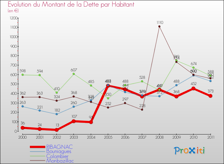 Evolution de la dette par habitant pour la commune de RIBAGNAC et les communes proches Comparaison de la dette par habitant pour RIBAGNAC et les communes voisines