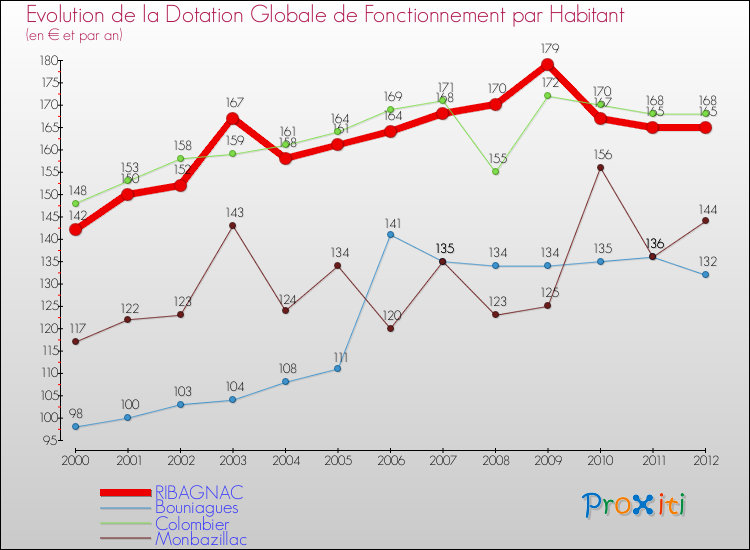 Evolution et montant de la dotation globale de fonctionnement par Habitant pour RIBAGNAC et les communes proches Comparaison des dotations globales de fonctionnement par habitant pour RIBAGNAC et les communes voisines