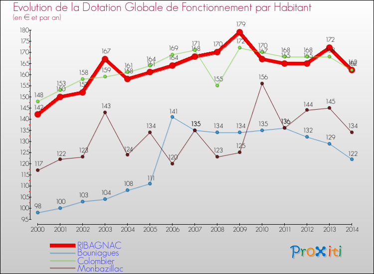 Evolution et montant de la dotation globale de fonctionnement par Habitant pour RIBAGNAC et les communes proches de 2000 à 2014. Comparaison des dotations globales de fonctionnement par habitant pour RIBAGNAC et les communes voisines de 2000 à 2014.