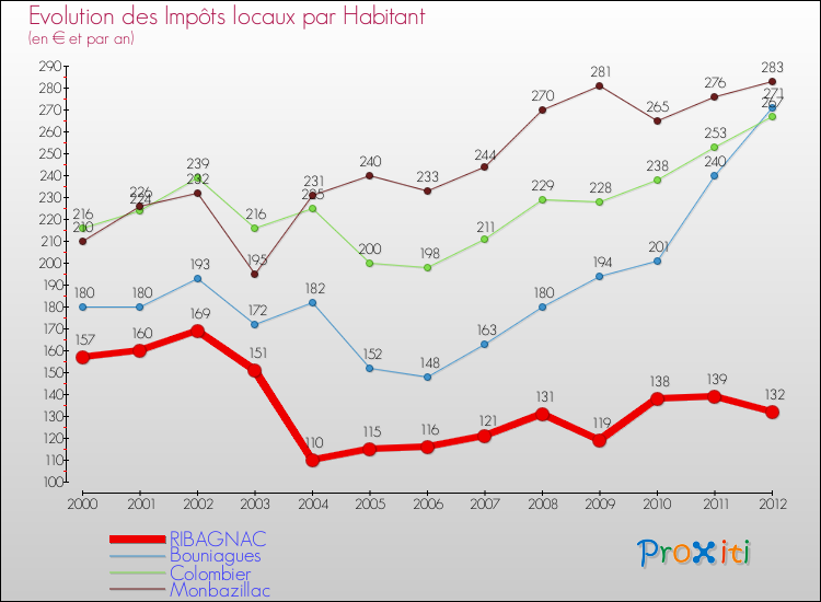 Evolution et montant des impôts locaux par Habitant pour RIBAGNAC et les communes proches Comparaison des impôts locaux par habitant pour RIBAGNAC et les communes voisines