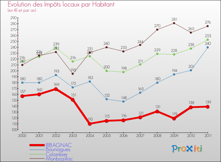 Evolution et montant des impôts locaux par Habitant pour RIBAGNAC et les communes proches Comparaison des impôts locaux par habitant pour RIBAGNAC et les communes voisines