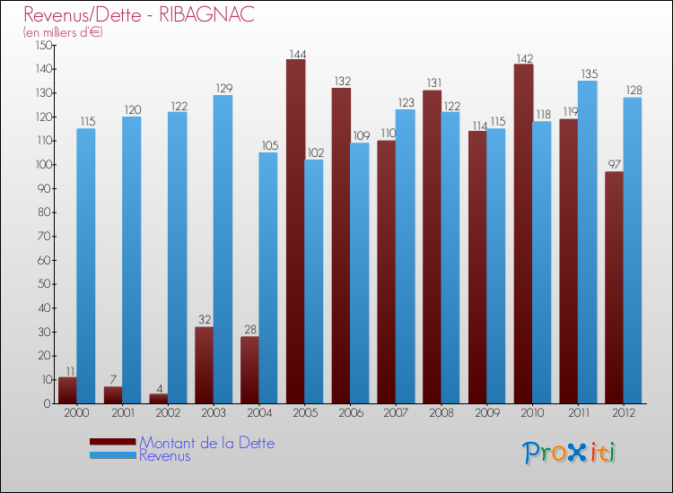 Evolution comparée de la dette et des revenus pour la commune de RIBAGNAC de 2000 à 2012 Comparaison de la dette et des revenus pour RIBAGNAC de 2000 à 2012