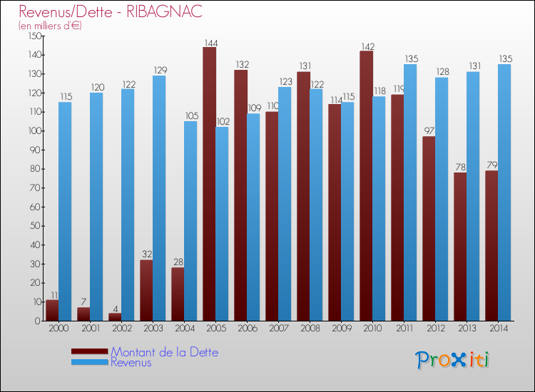 Evolution comparée de la dette et des revenus pour la commune de RIBAGNAC de 2000 à 2014 Comparaison de la dette et des revenus pour RIBAGNAC de 2000 à 2014