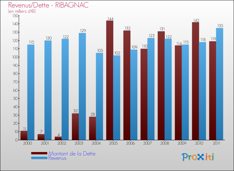 Evolution comparée de la dette et des revenus pour la commune de RIBAGNAC de 2000 à 2011 Comparaison de la dette et des revenus pour RIBAGNAC de 2000 à 2011